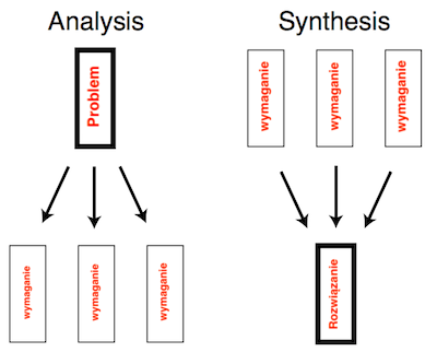 Analiza i synteza